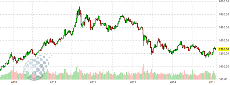График цен золота